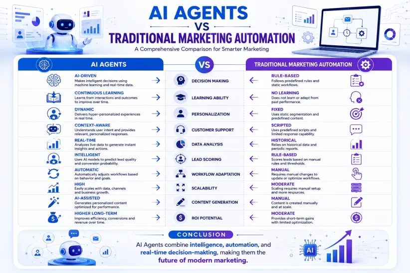 Landscape infographic comparing AI agents and traditional marketing automation across decision-making, personalization, customer support, lead scoring, workflow automation, scalability, and ROI.
