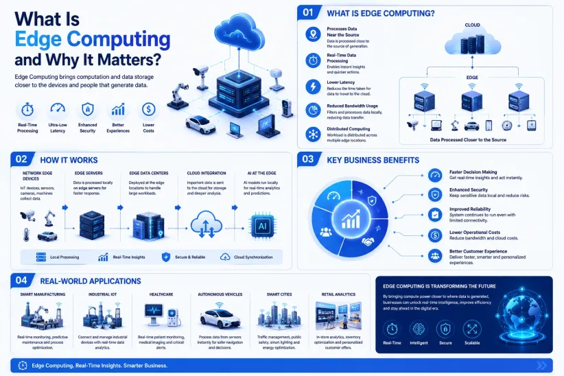 Edge computing benefits and architecture infographic