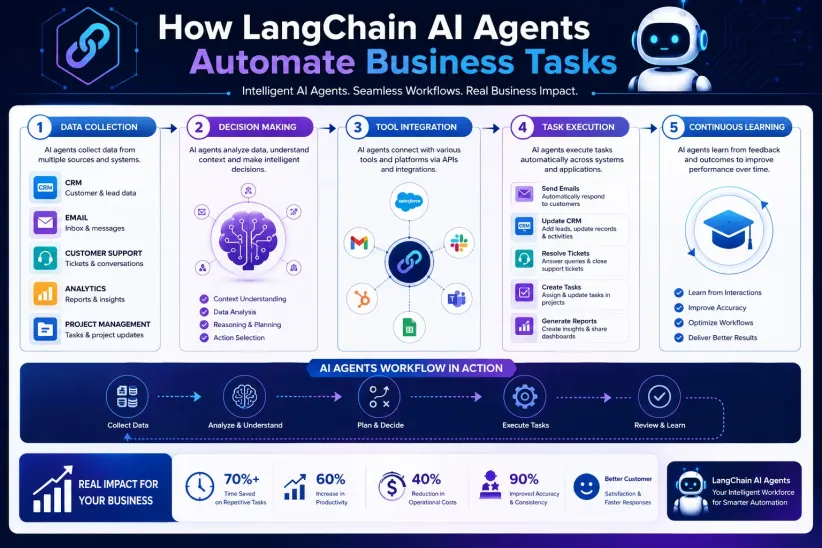 LangChain AI Agent Automation Infographic