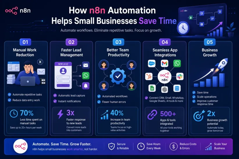 infographic showing how n8n automation improves productivity and business process automation.