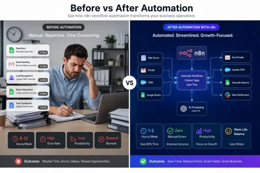 comparison of manual work and n8n workflow automation for small businesses.